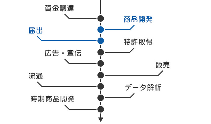 機能性表示食品の開発工程